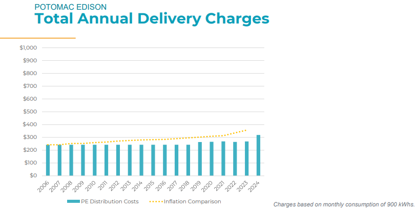 Maryland Office of People's Counsel > Consumer Learning > Utility Rates